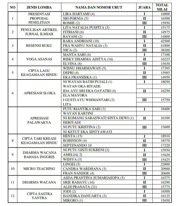 Juara LKI-M - Daftar Juara Lomba Karya Ilmiah Mahasiswa IAHN TP Tahun 2019